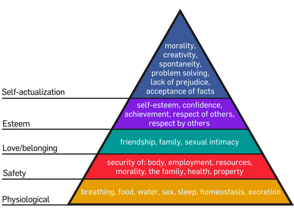 Maslows Hierarchy of Needs.svg
